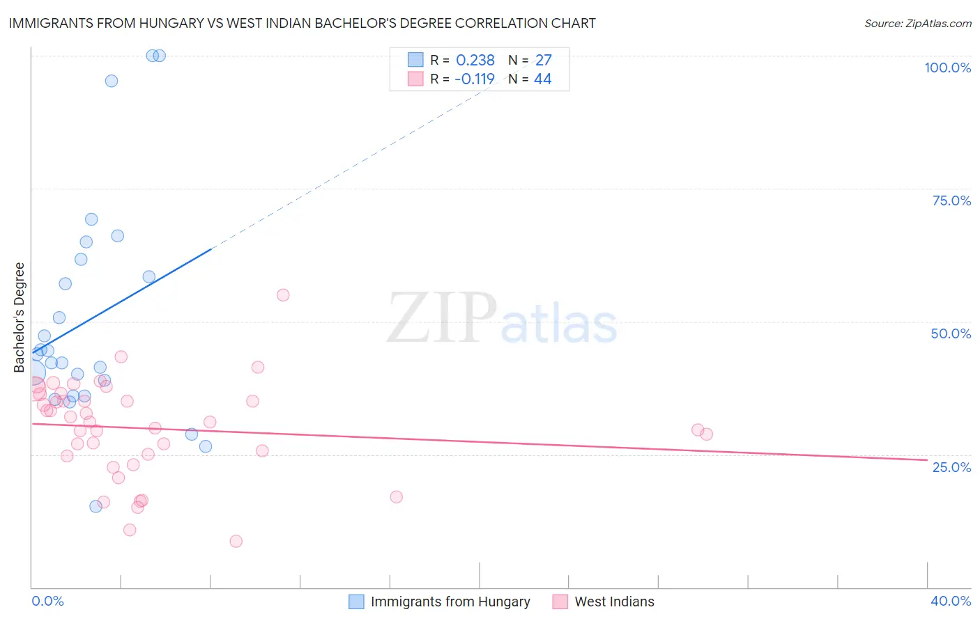 Immigrants from Hungary vs West Indian Bachelor's Degree