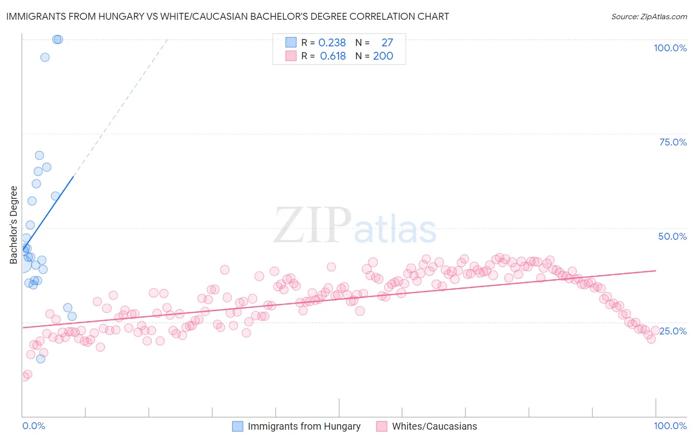 Immigrants from Hungary vs White/Caucasian Bachelor's Degree