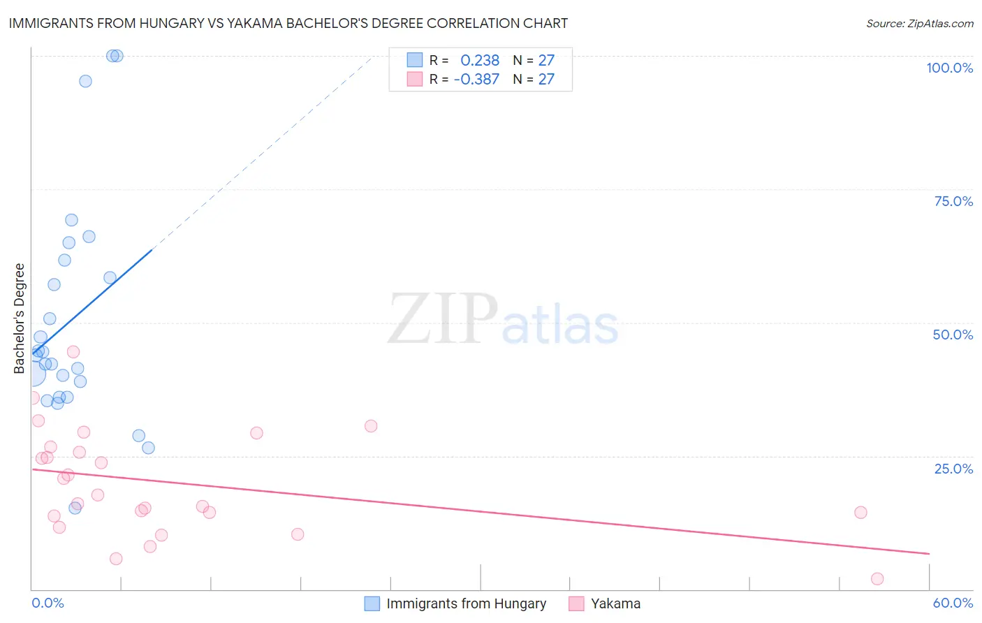 Immigrants from Hungary vs Yakama Bachelor's Degree