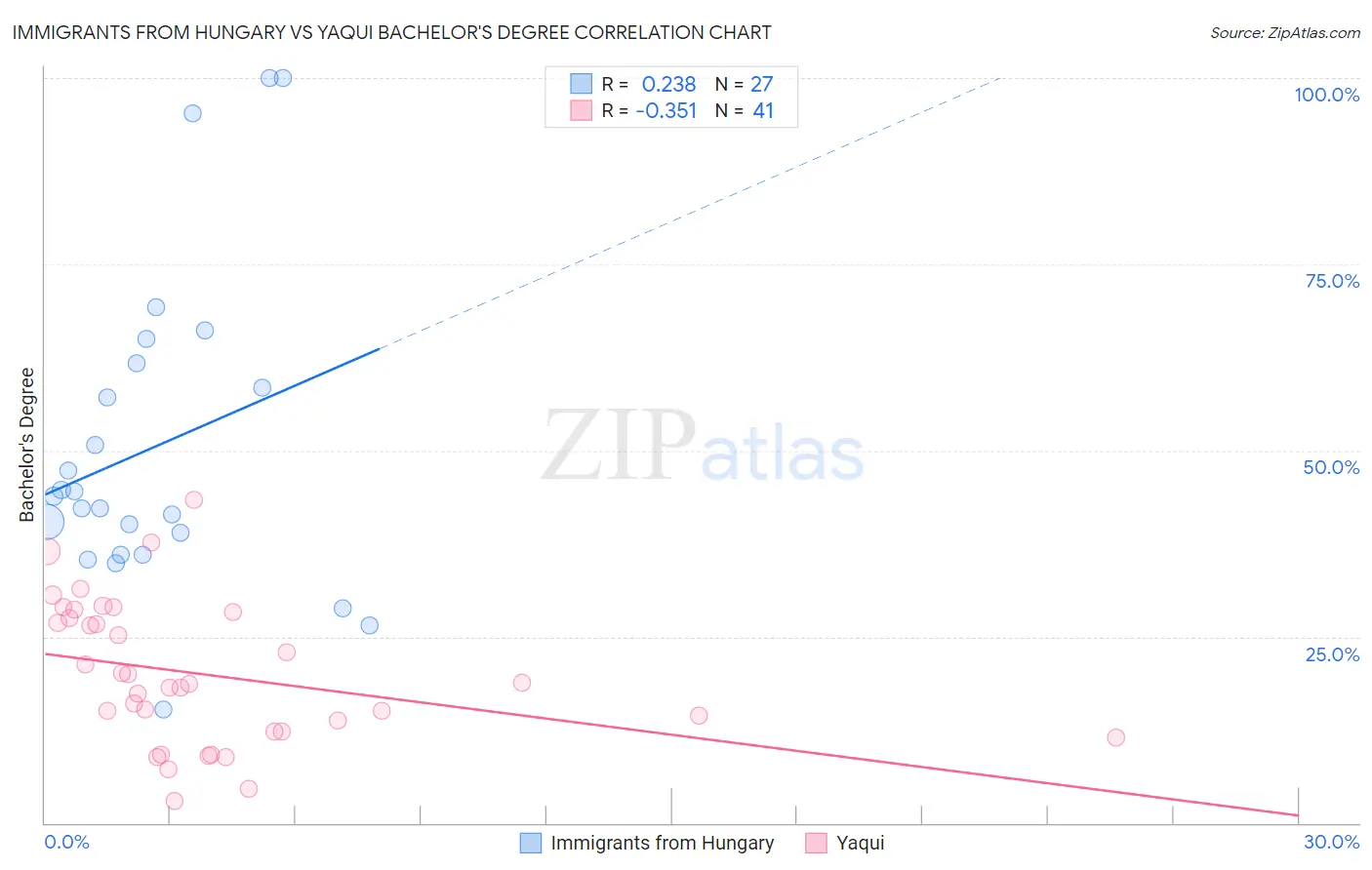 Immigrants from Hungary vs Yaqui Bachelor's Degree