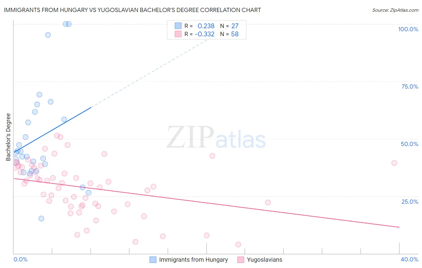 Immigrants from Hungary vs Yugoslavian Bachelor's Degree