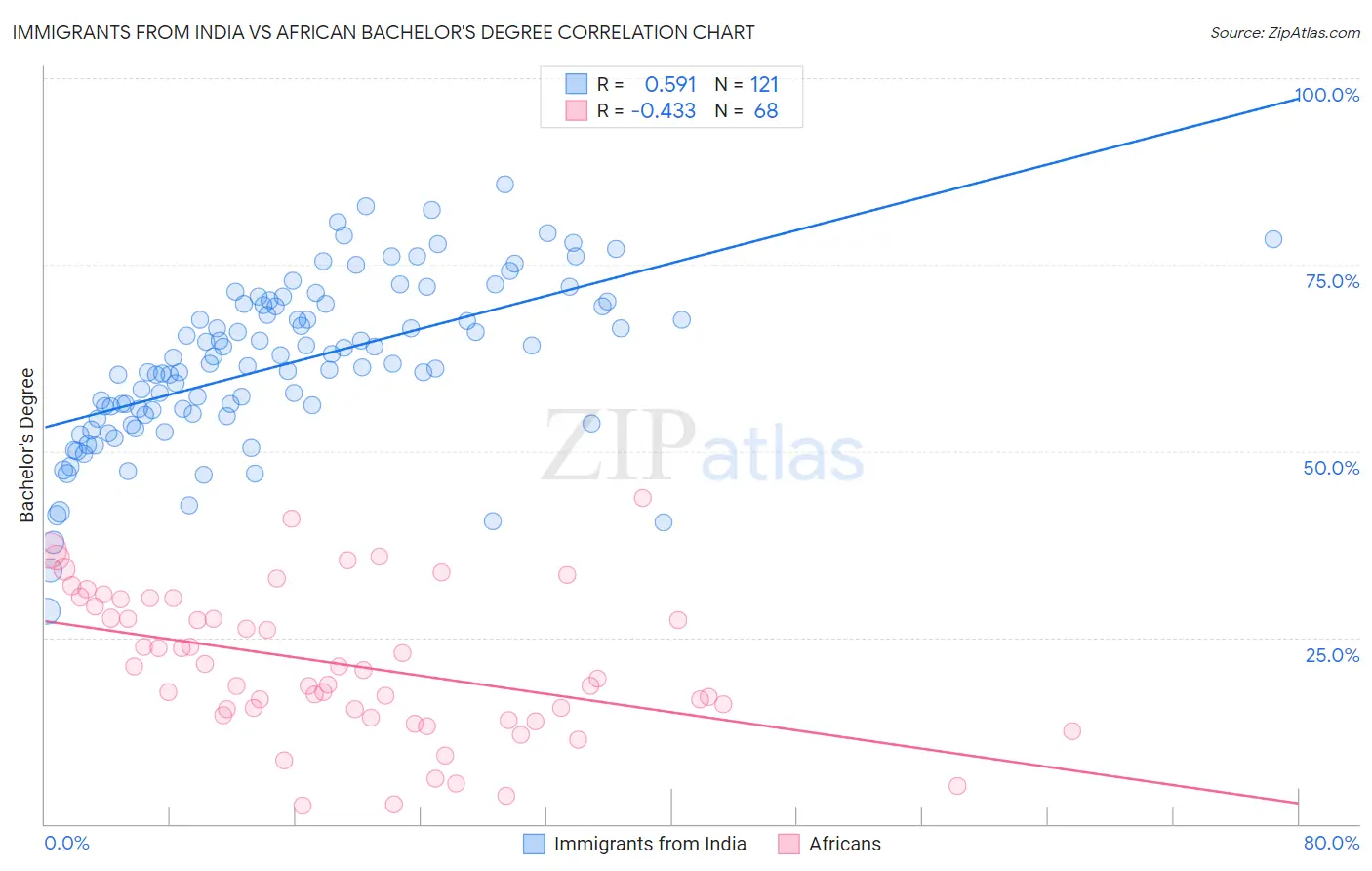 Immigrants from India vs African Bachelor's Degree