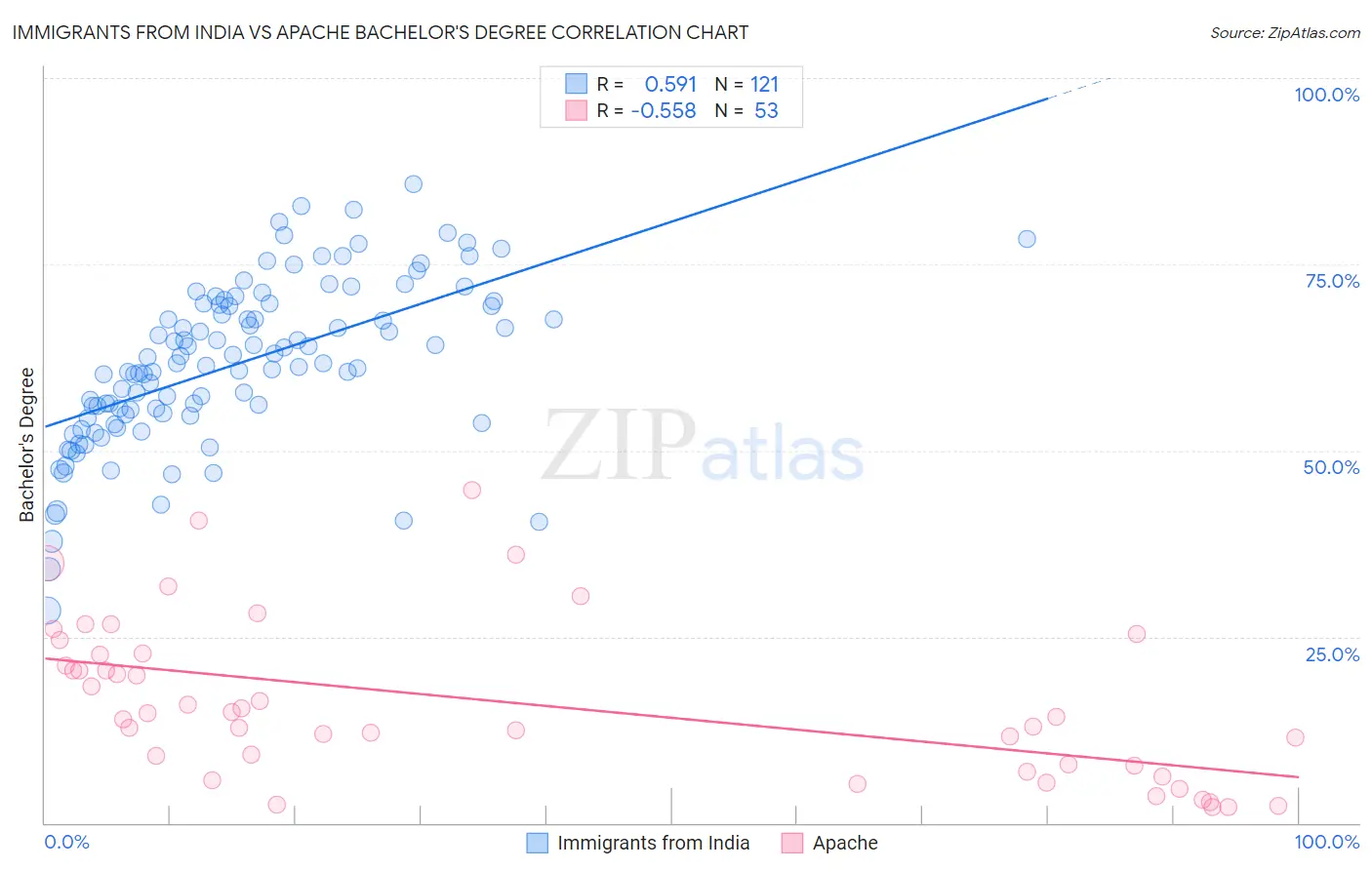 Immigrants from India vs Apache Bachelor's Degree