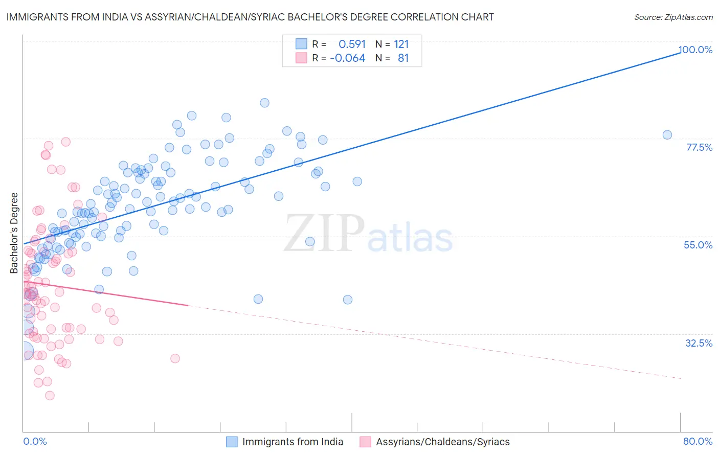 Immigrants from India vs Assyrian/Chaldean/Syriac Bachelor's Degree