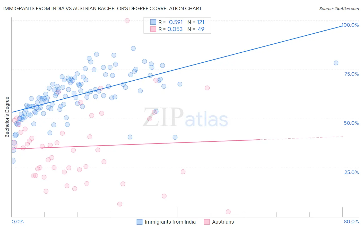 Immigrants from India vs Austrian Bachelor's Degree