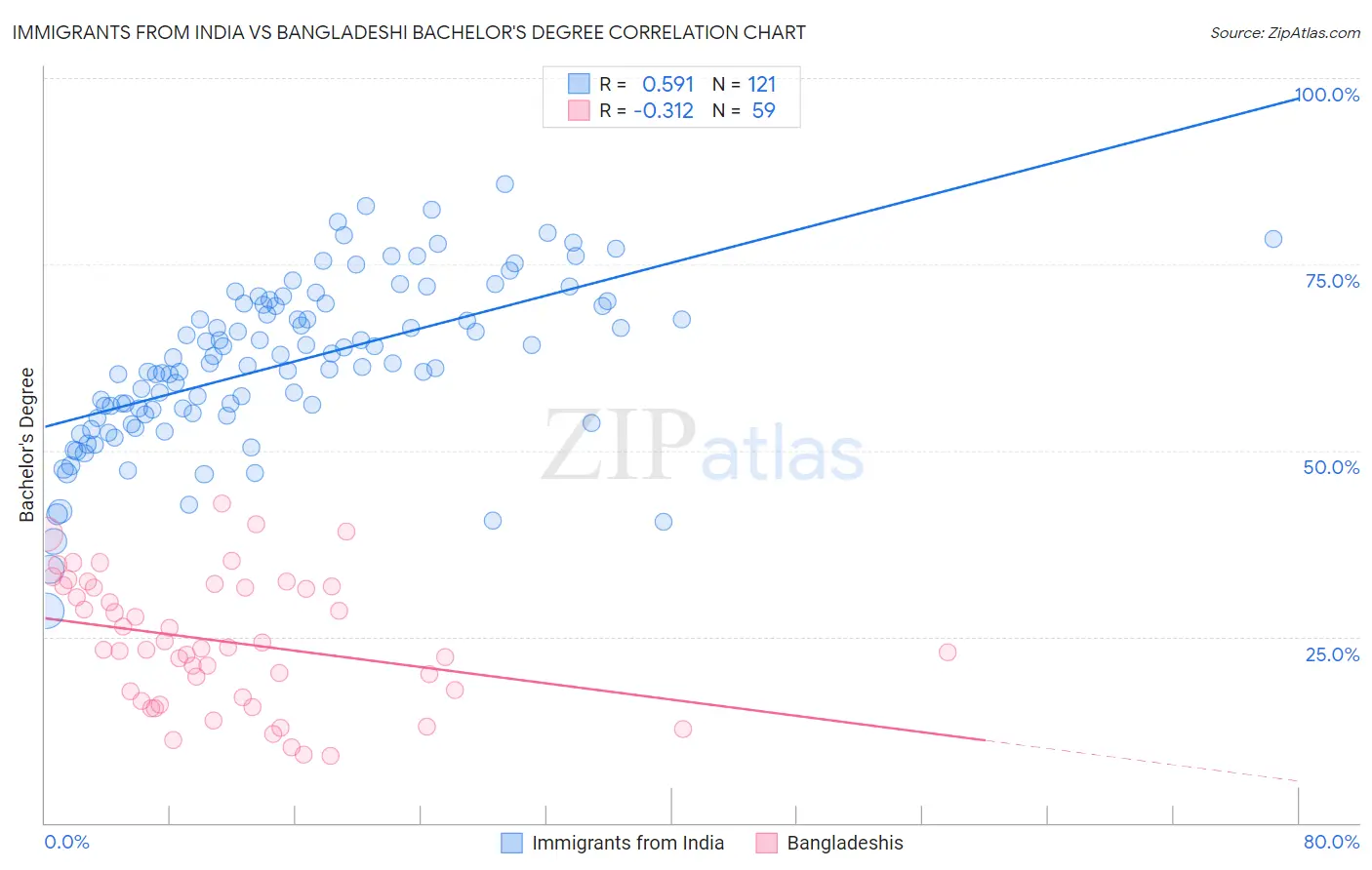 Immigrants from India vs Bangladeshi Bachelor's Degree