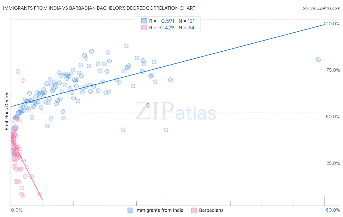 Immigrants from India vs Barbadian Bachelor's Degree