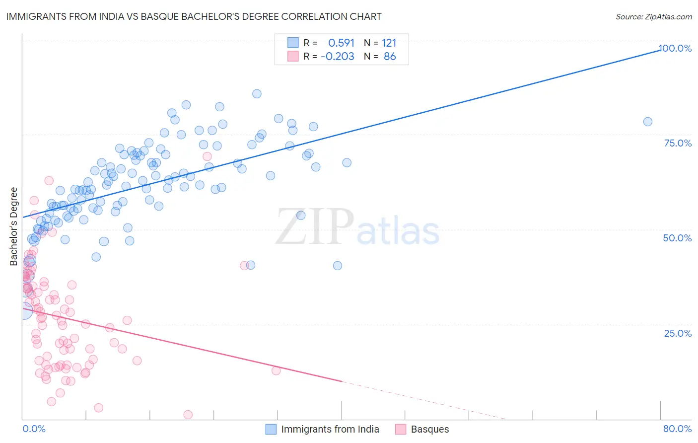 Immigrants from India vs Basque Bachelor's Degree