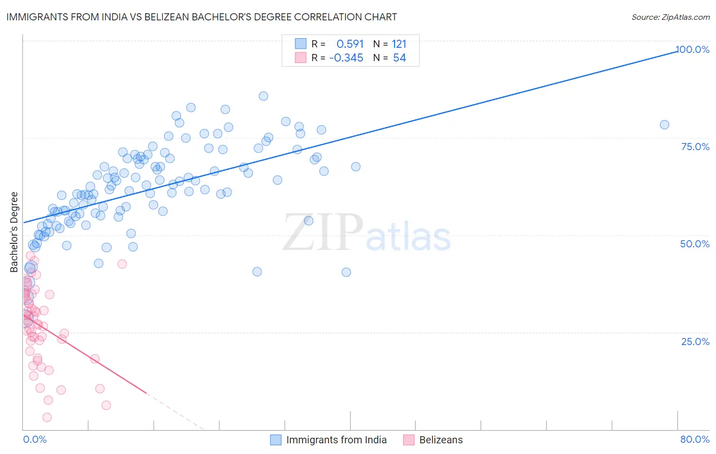 Immigrants from India vs Belizean Bachelor's Degree