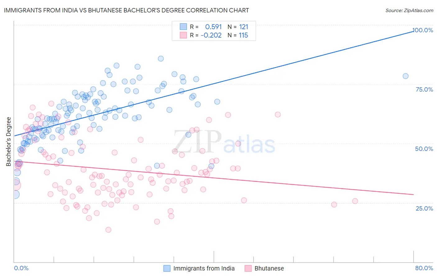 Immigrants from India vs Bhutanese Bachelor's Degree
