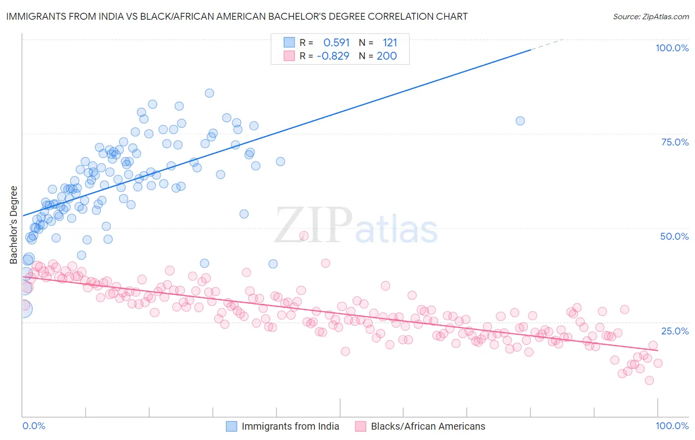 Immigrants from India vs Black/African American Bachelor's Degree