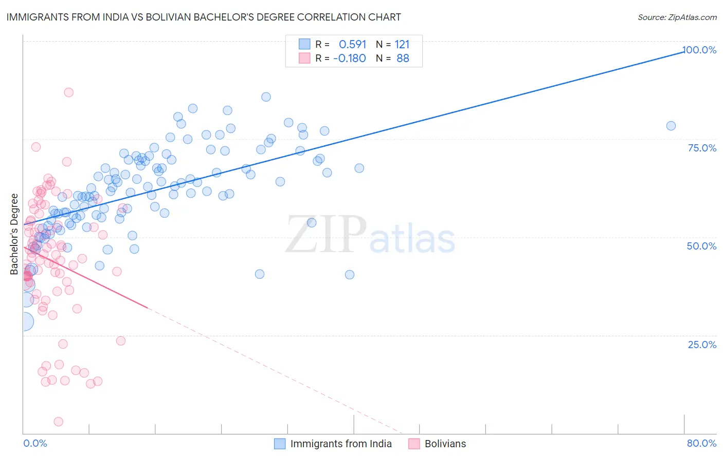 Immigrants from India vs Bolivian Bachelor's Degree