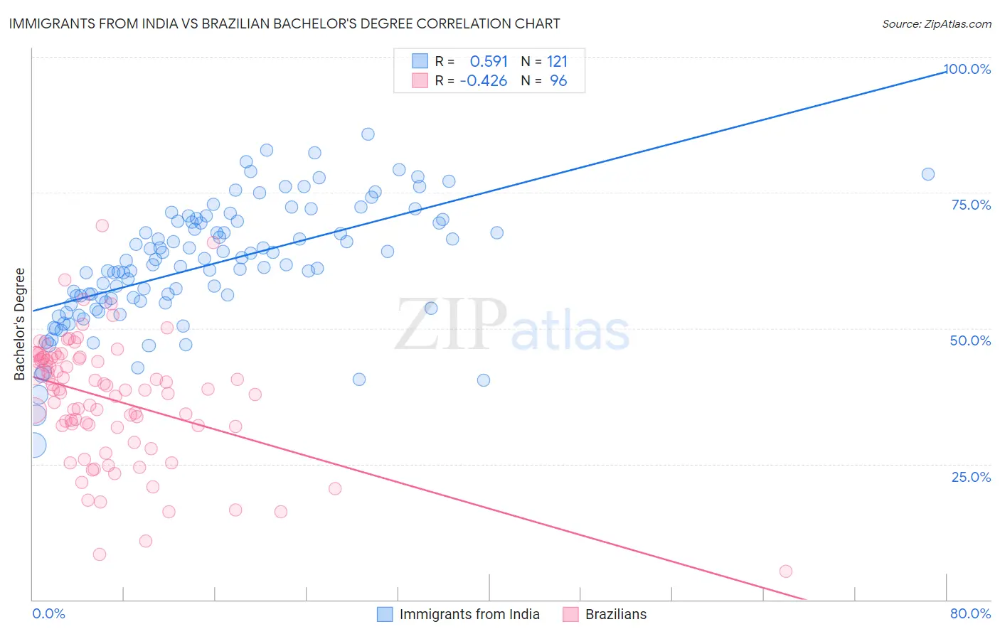 Immigrants from India vs Brazilian Bachelor's Degree