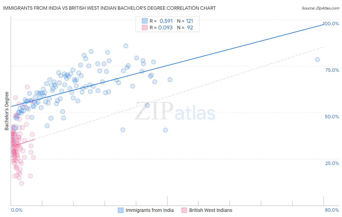 Immigrants from India vs British West Indian Bachelor's Degree