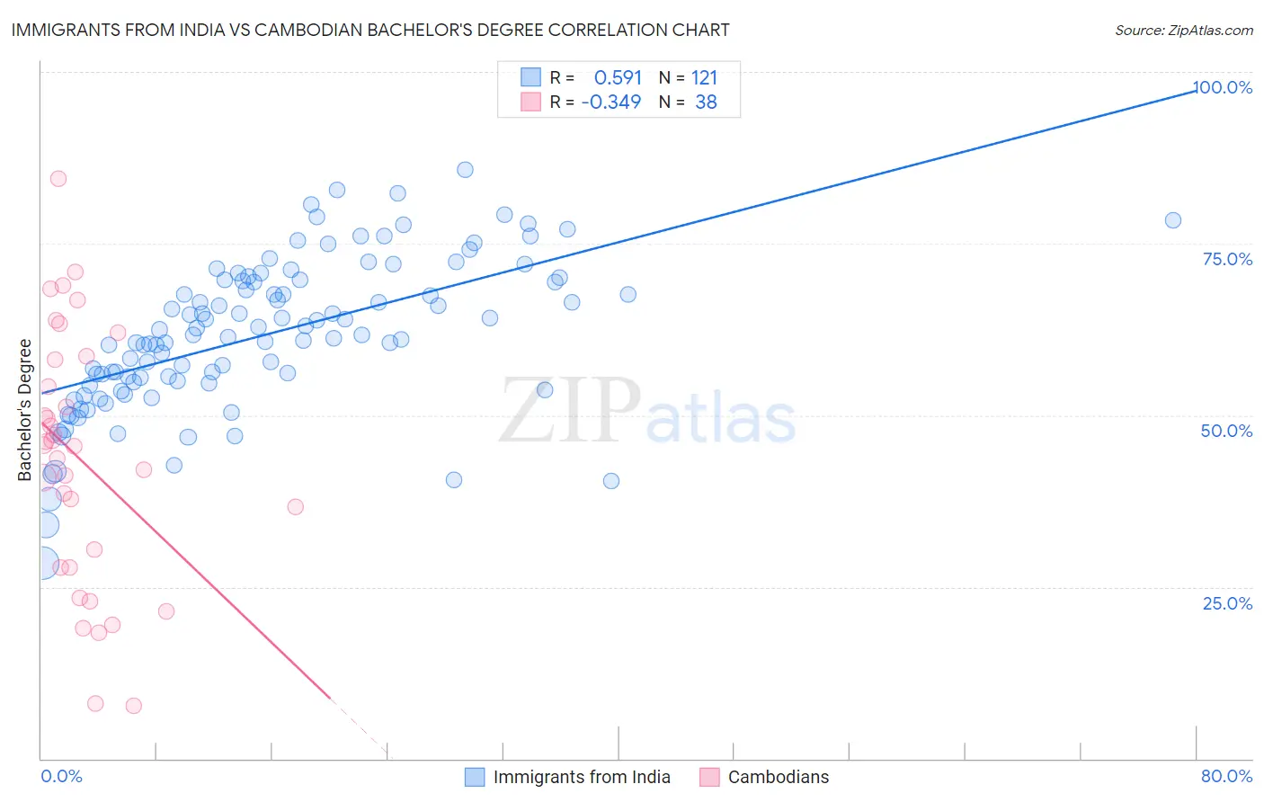 Immigrants from India vs Cambodian Bachelor's Degree