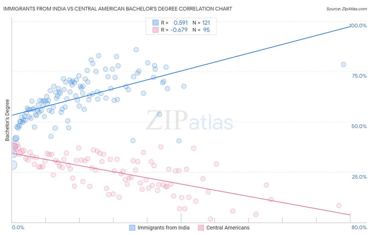 Immigrants from India vs Central American Bachelor's Degree