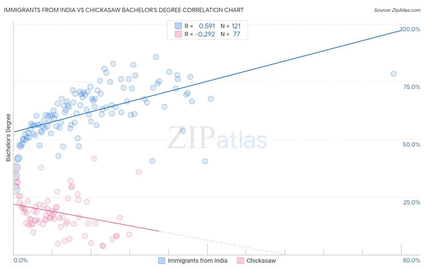 Immigrants from India vs Chickasaw Bachelor's Degree