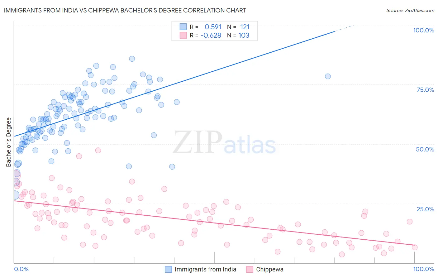 Immigrants from India vs Chippewa Bachelor's Degree