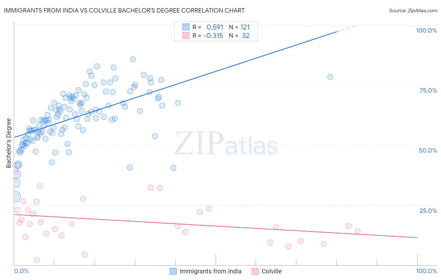 Immigrants from India vs Colville Bachelor's Degree