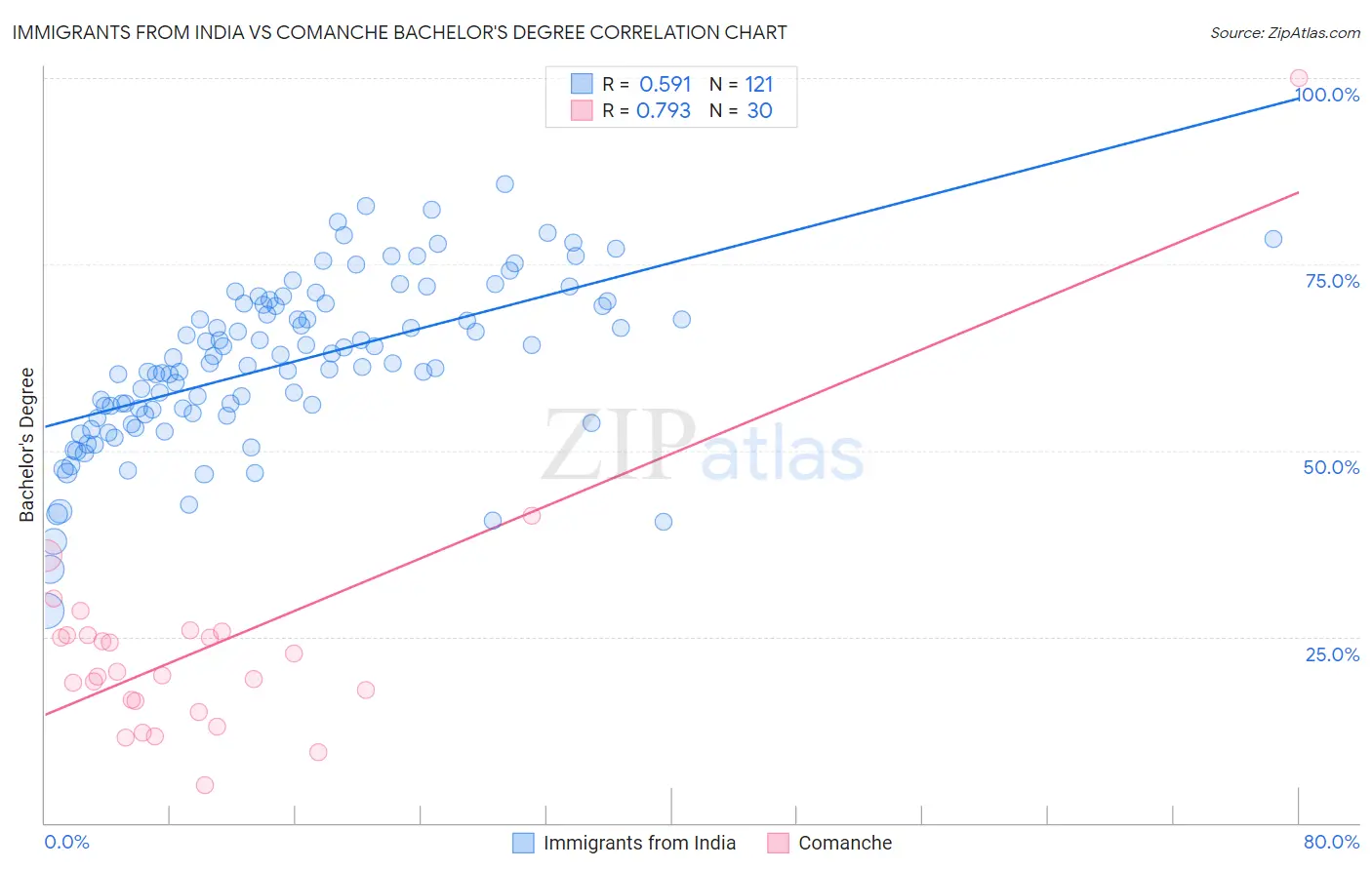 Immigrants from India vs Comanche Bachelor's Degree