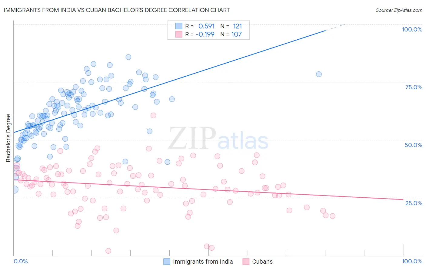 Immigrants from India vs Cuban Bachelor's Degree