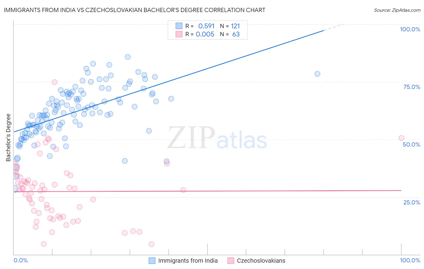 Immigrants from India vs Czechoslovakian Bachelor's Degree