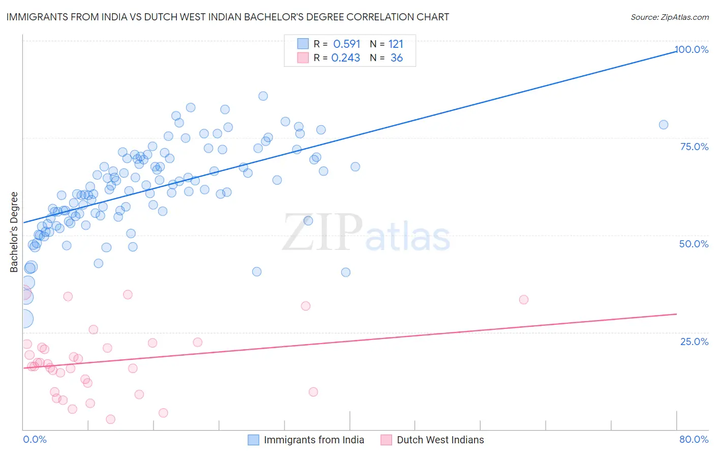 Immigrants from India vs Dutch West Indian Bachelor's Degree