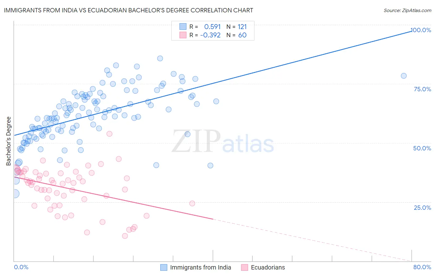 Immigrants from India vs Ecuadorian Bachelor's Degree