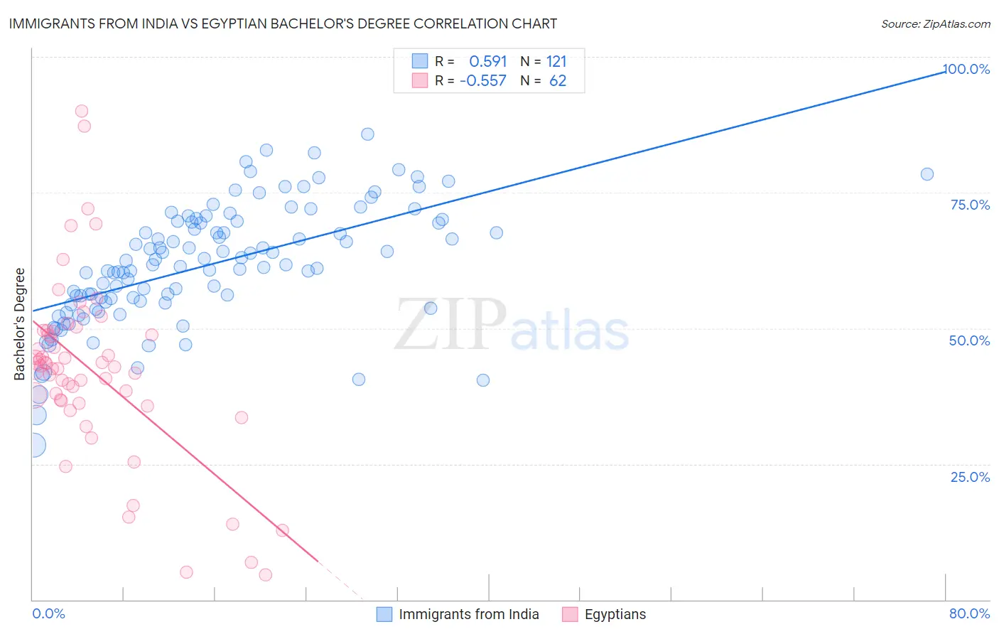 Immigrants from India vs Egyptian Bachelor's Degree