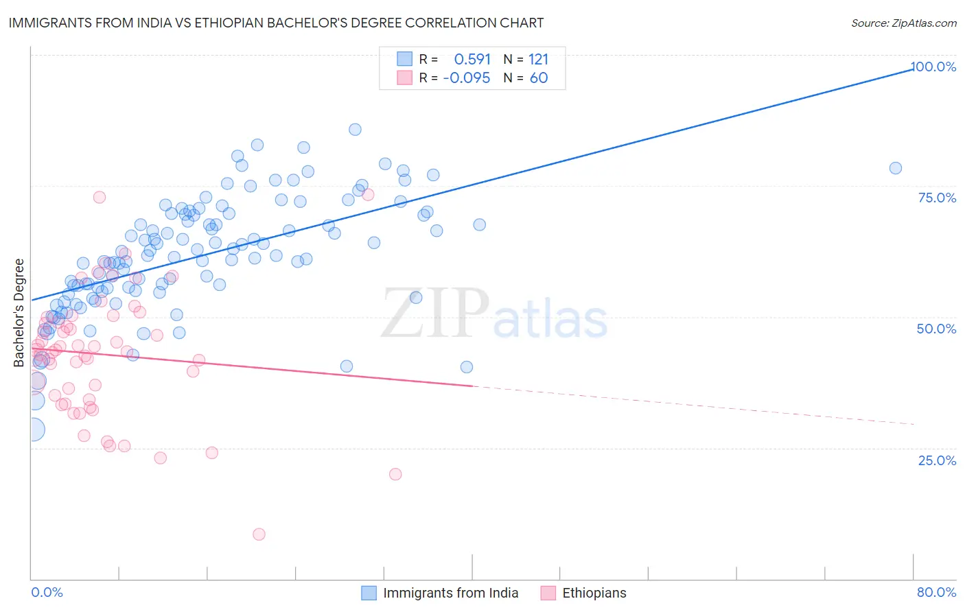 Immigrants from India vs Ethiopian Bachelor's Degree