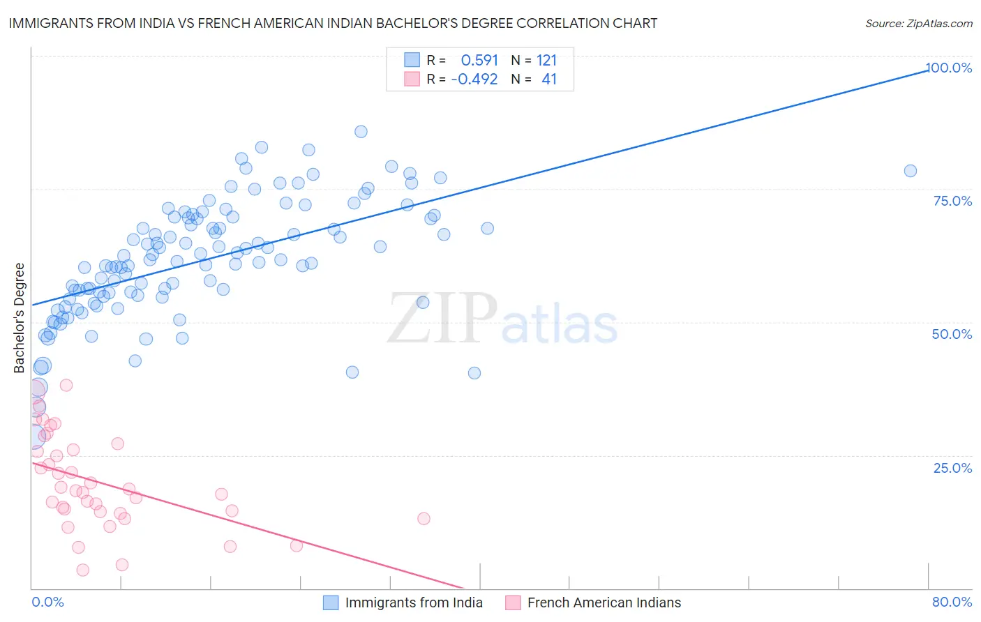Immigrants from India vs French American Indian Bachelor's Degree