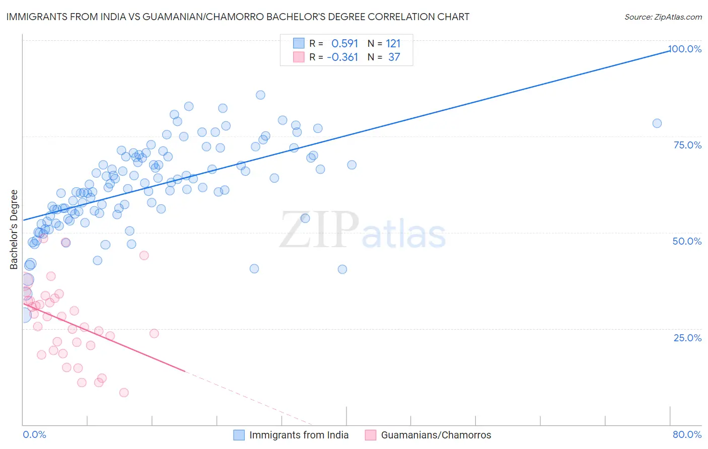 Immigrants from India vs Guamanian/Chamorro Bachelor's Degree
