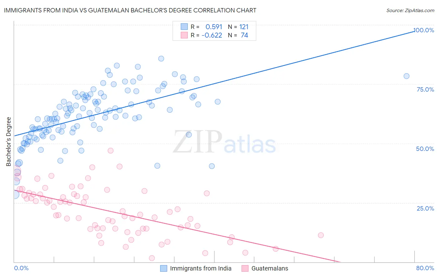 Immigrants from India vs Guatemalan Bachelor's Degree