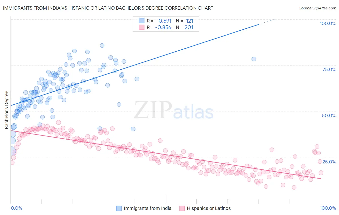 Immigrants from India vs Hispanic or Latino Bachelor's Degree