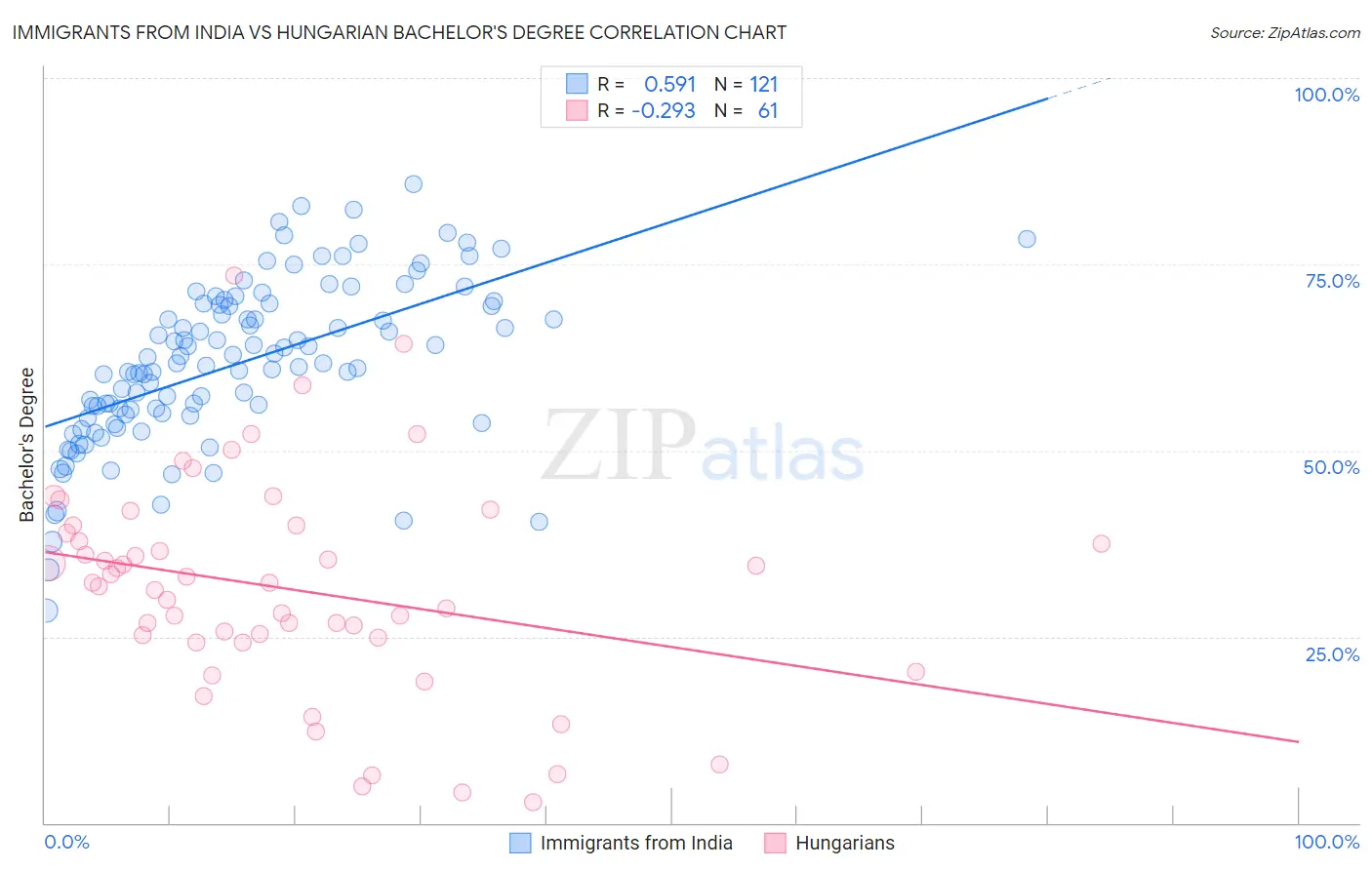 Immigrants from India vs Hungarian Bachelor's Degree