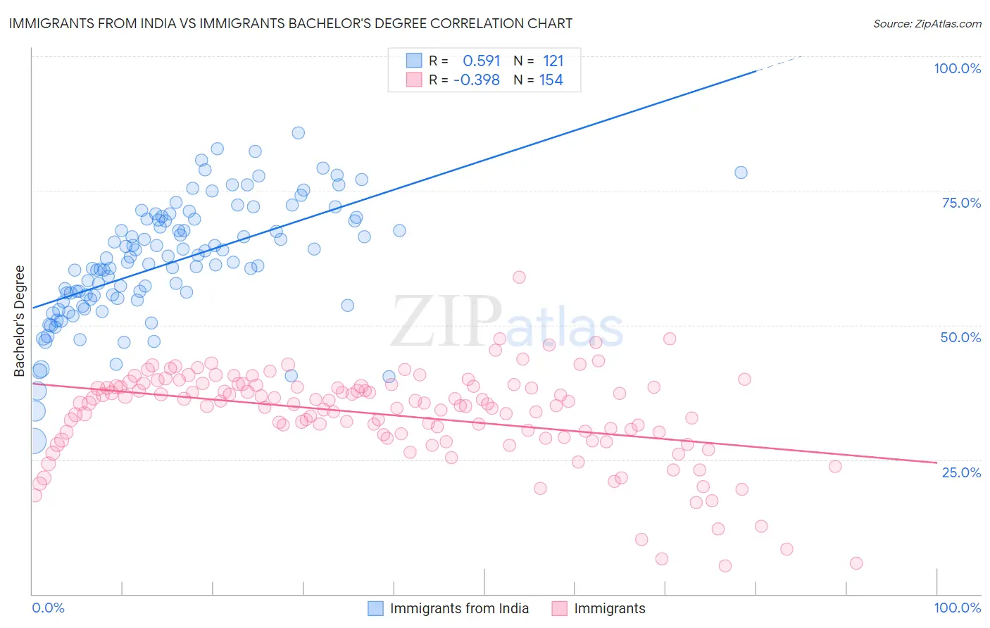 Immigrants from India vs Immigrants Bachelor's Degree