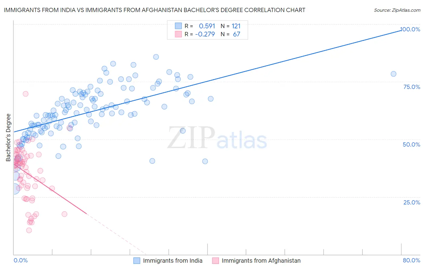 Immigrants from India vs Immigrants from Afghanistan Bachelor's Degree