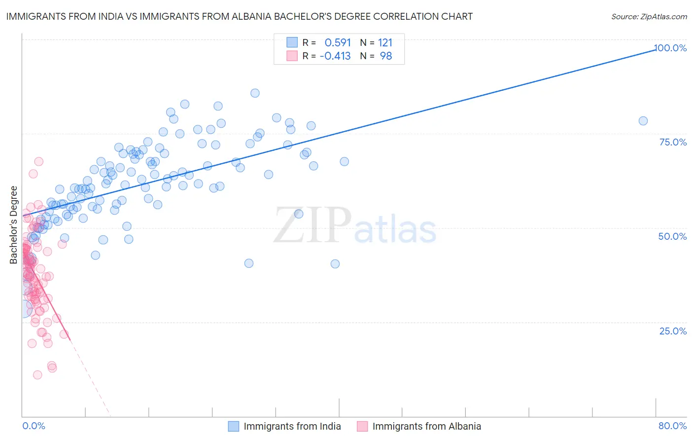 Immigrants from India vs Immigrants from Albania Bachelor's Degree