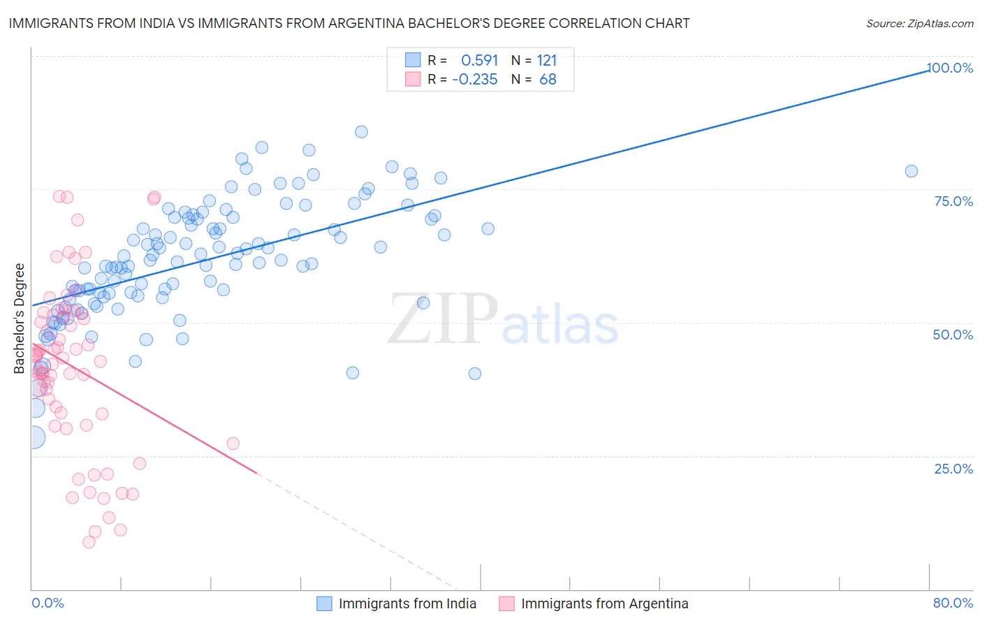 Immigrants from India vs Immigrants from Argentina Bachelor's Degree