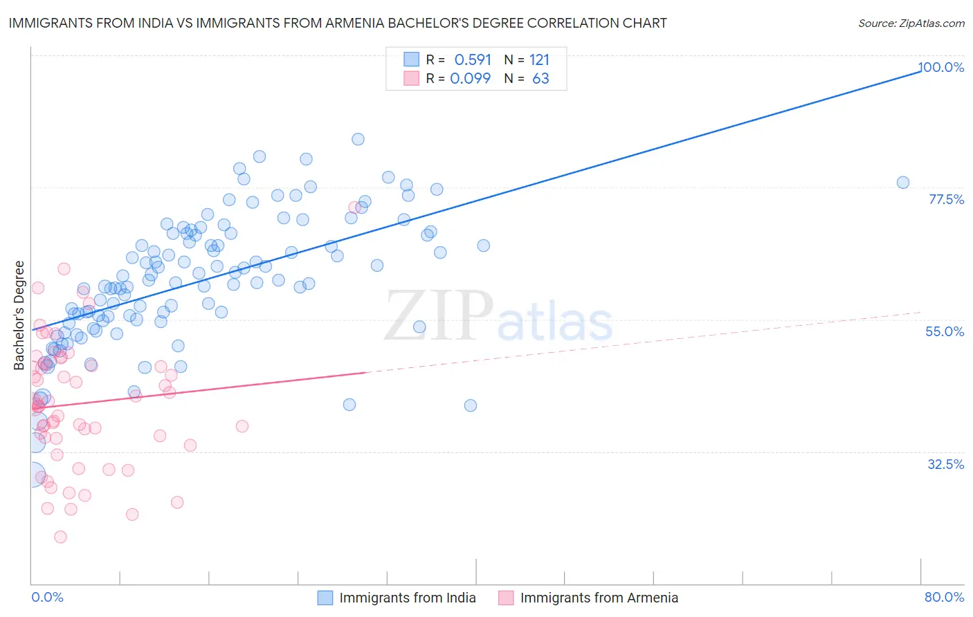 Immigrants from India vs Immigrants from Armenia Bachelor's Degree