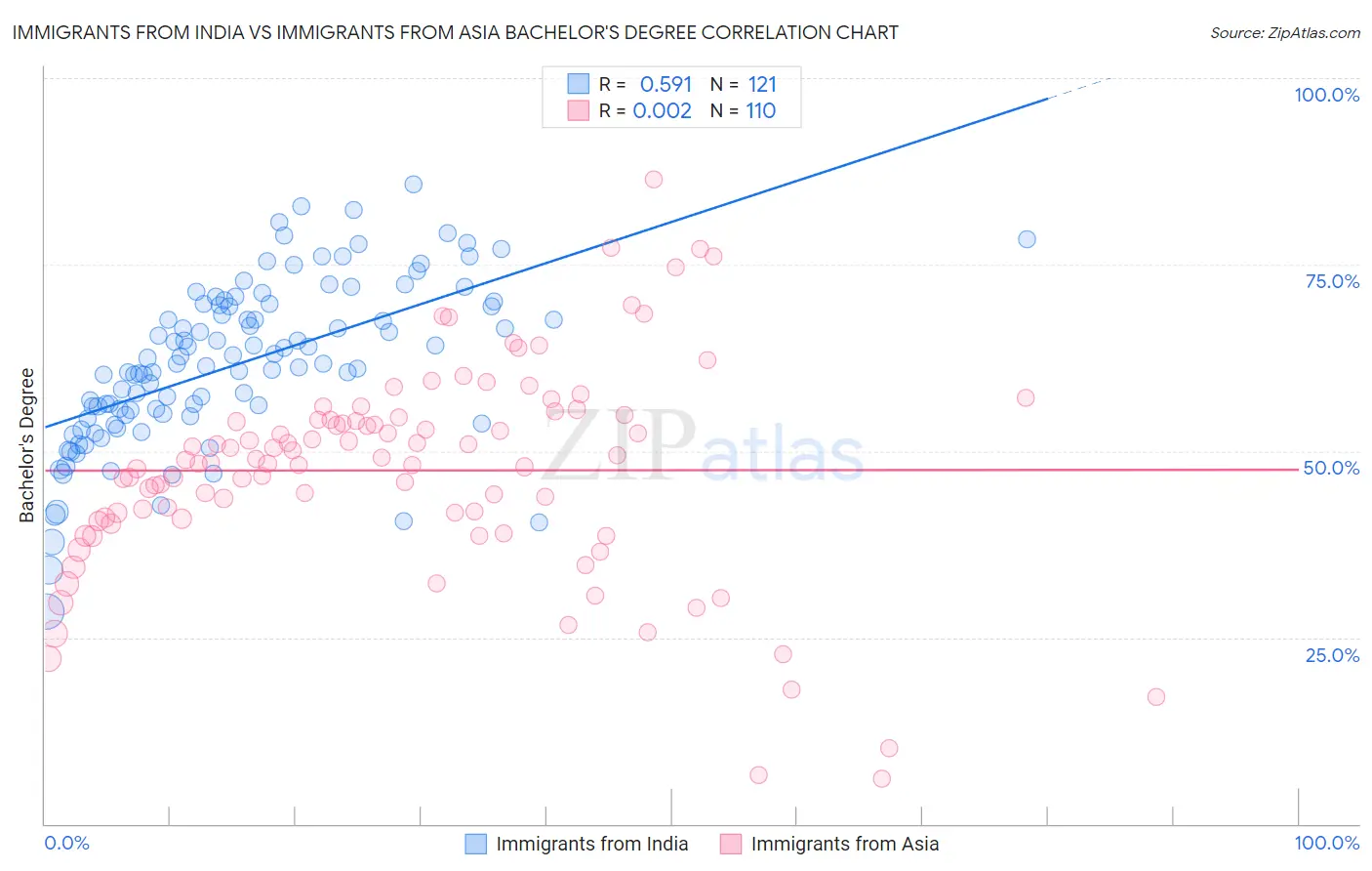 Immigrants from India vs Immigrants from Asia Bachelor's Degree