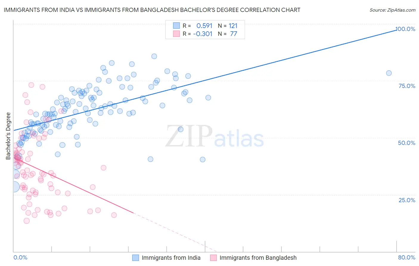 Immigrants from India vs Immigrants from Bangladesh Bachelor's Degree