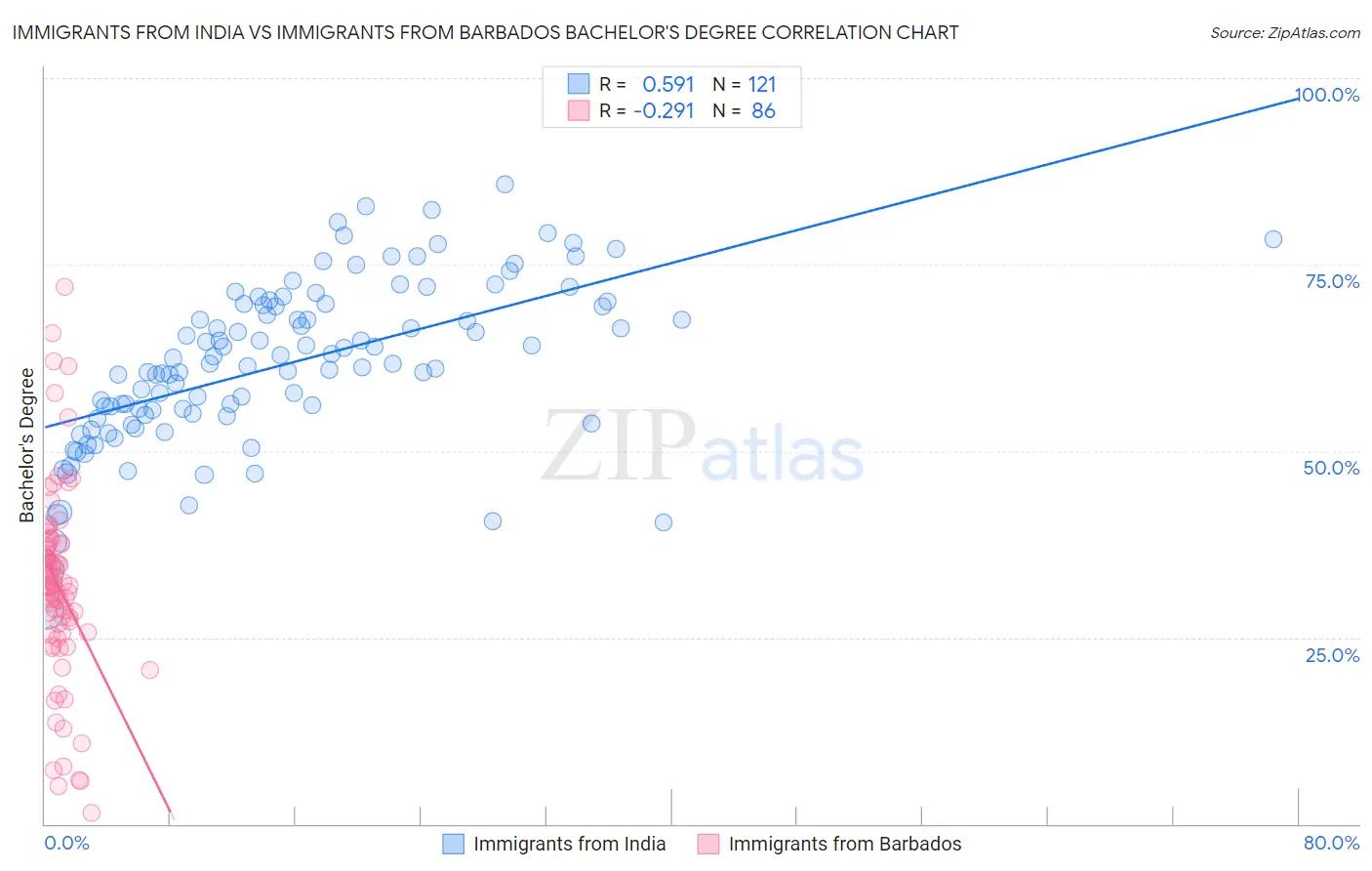 Immigrants from India vs Immigrants from Barbados Bachelor's Degree