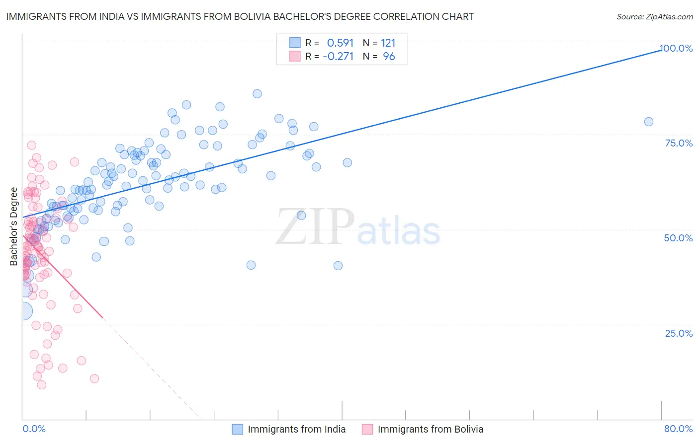 Immigrants from India vs Immigrants from Bolivia Bachelor's Degree