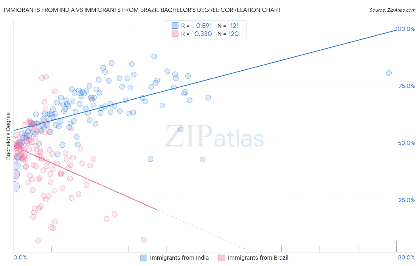 Immigrants from India vs Immigrants from Brazil Bachelor's Degree