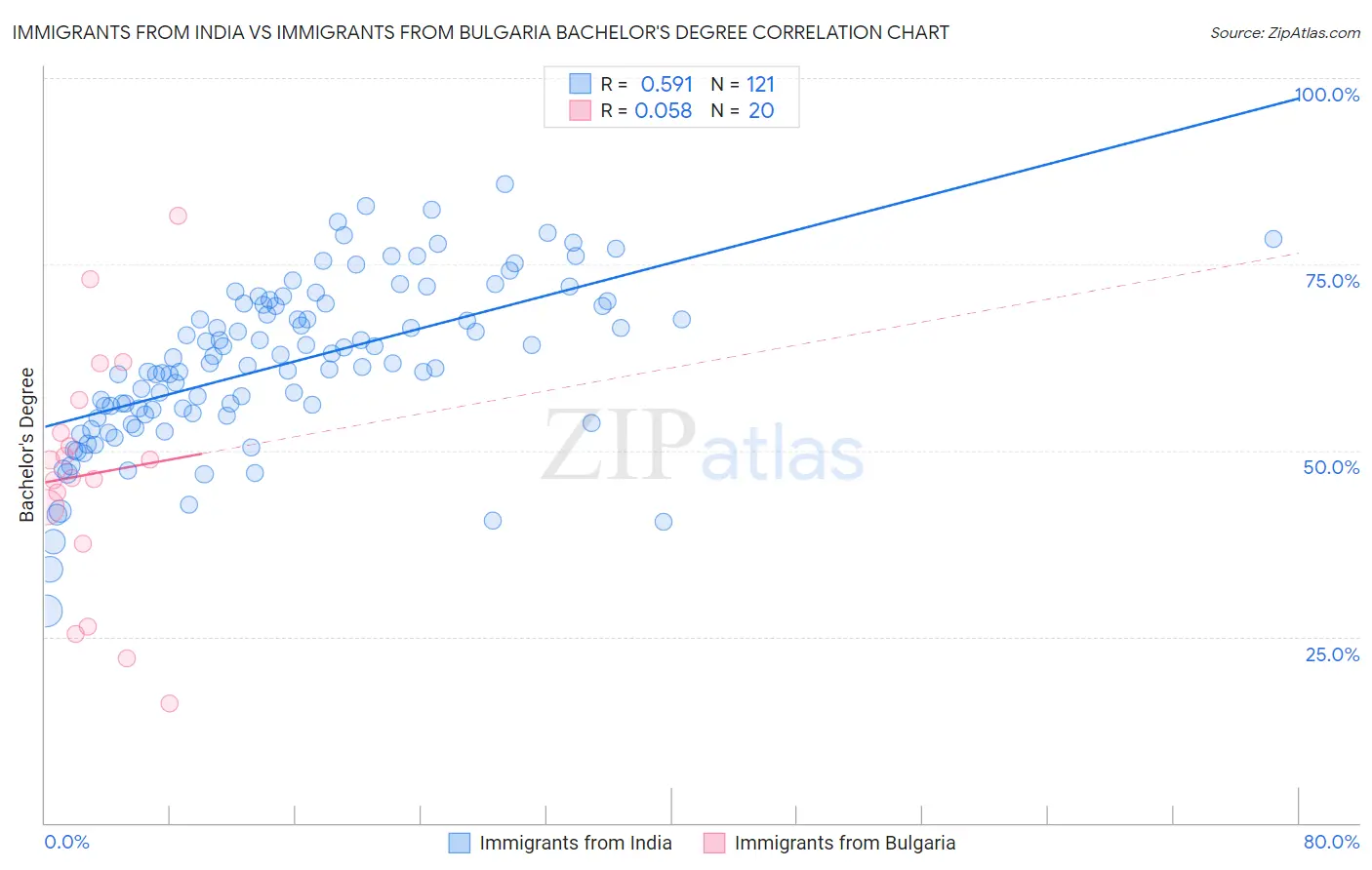 Immigrants from India vs Immigrants from Bulgaria Bachelor's Degree