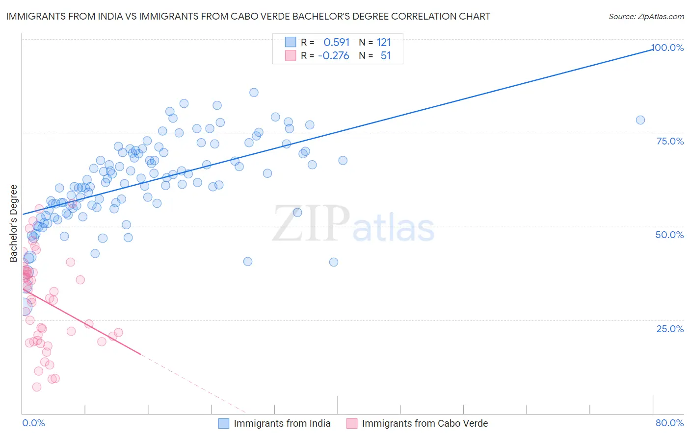 Immigrants from India vs Immigrants from Cabo Verde Bachelor's Degree