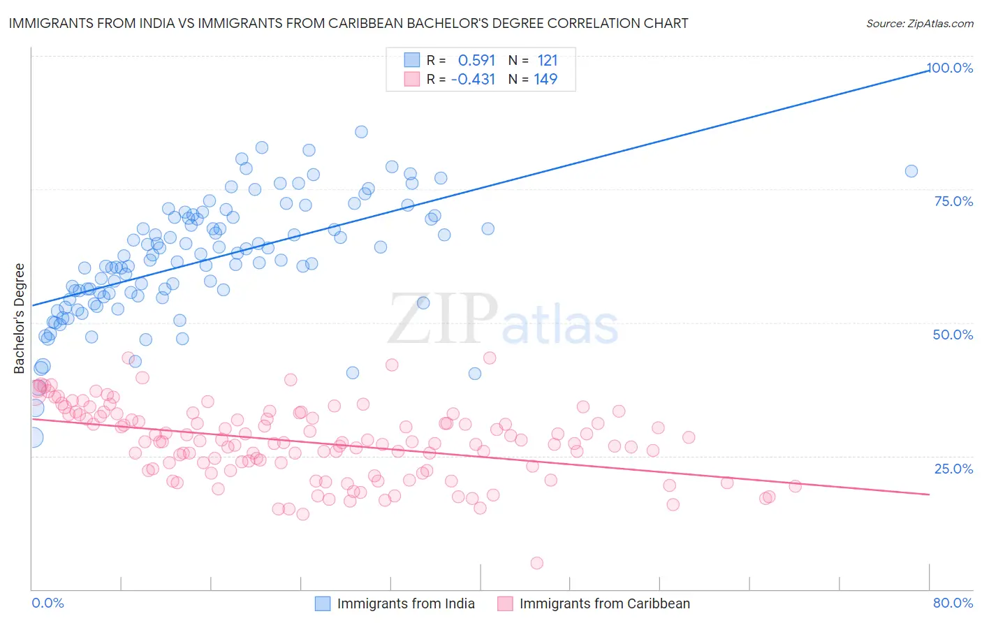 Immigrants from India vs Immigrants from Caribbean Bachelor's Degree