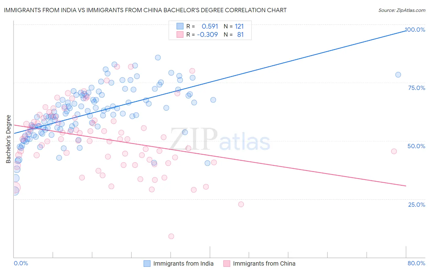 Immigrants from India vs Immigrants from China Bachelor's Degree