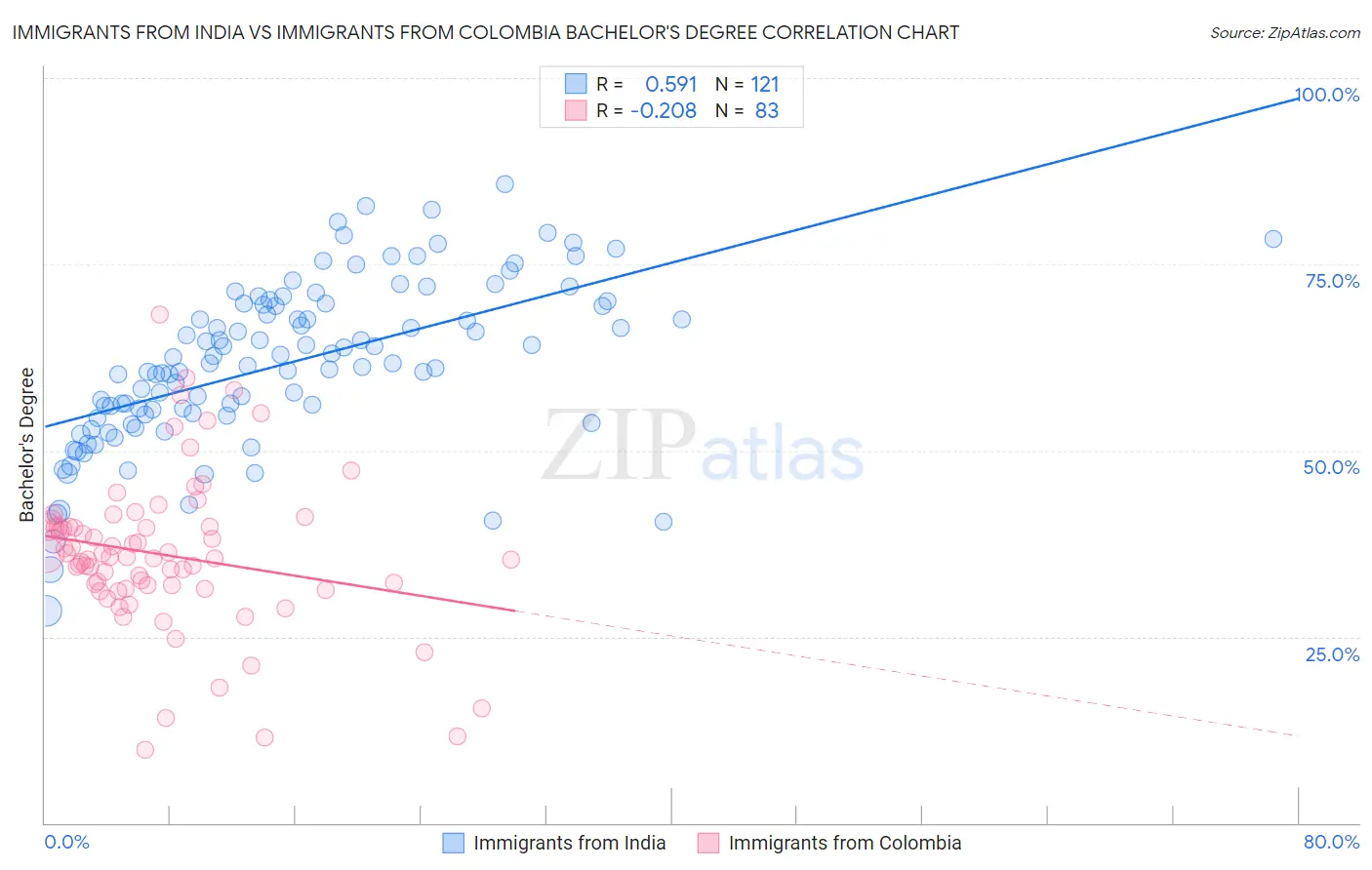 Immigrants from India vs Immigrants from Colombia Bachelor's Degree